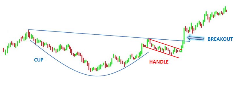 Cup with handle chart pattern