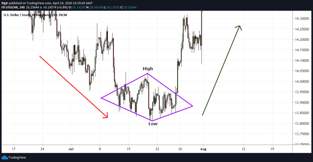 Diamond Bottom courtesy of AskTraders