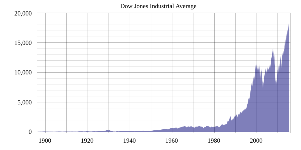 DJIA_historical