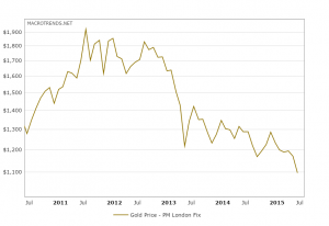 historical-gold-prices-100-year-chart-2015-07-26-macrotrends