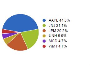 Blue Chip allocation