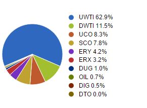 Blue Chip allocation