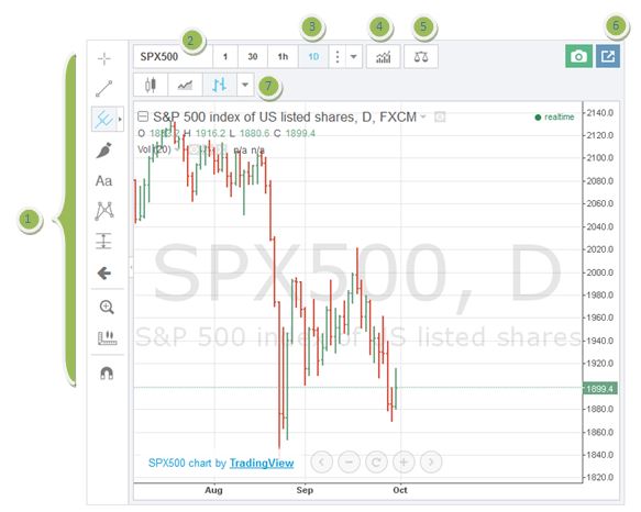 Advanced Chart