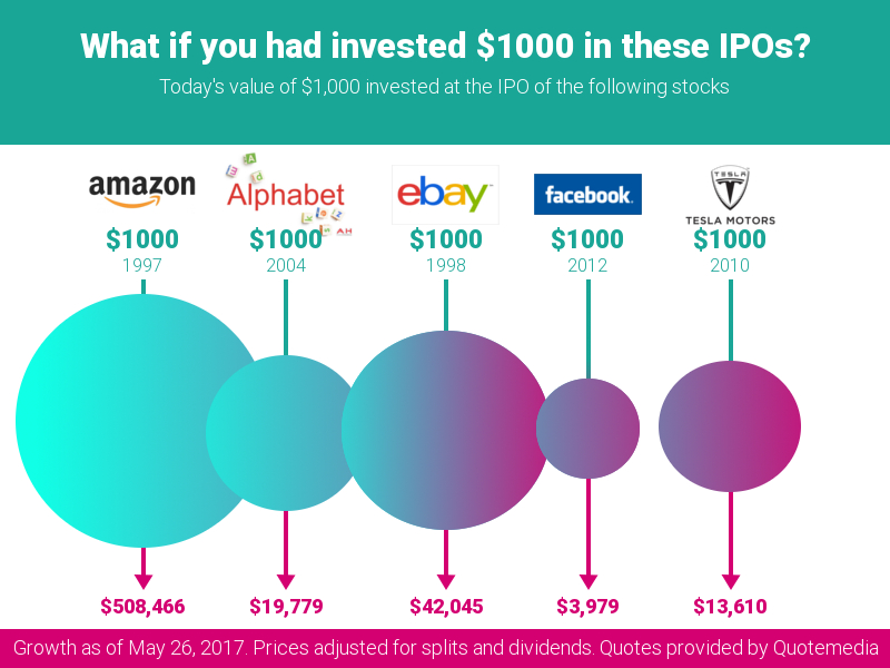 IPO Growth