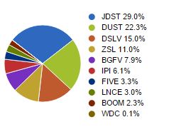 Blue Chip allocation