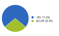 Blue Chip allocation