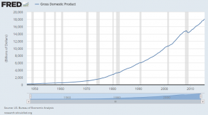 major economic indicators - GDP