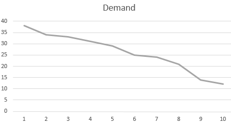 demand line