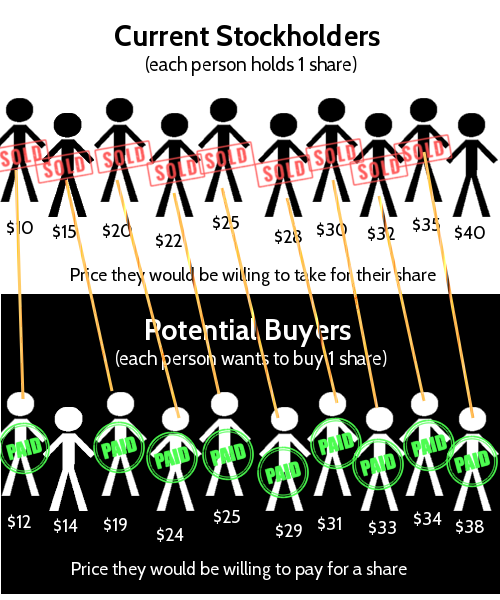 supply and demand examples - direct trading