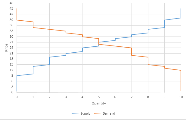 Market Equilibrium