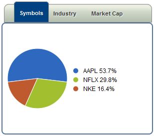 pie chart