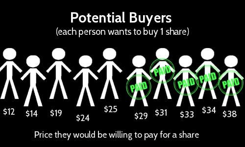 supply and demand examples - equilibirum price