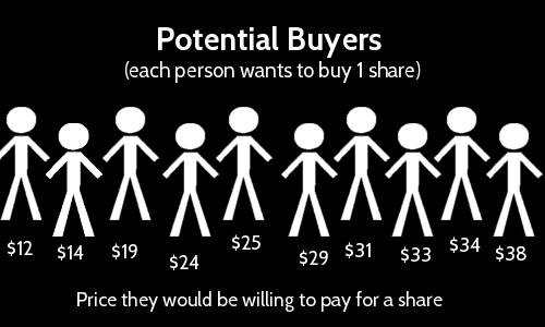 Potential Buyers