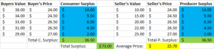 Total Surplus example graph