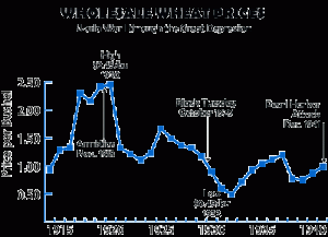 Wheat prices before the stock market crash