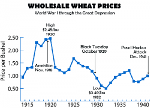 Wheat Prices before the Stock Market Crash