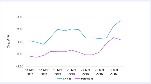 Trading Strategy-Performance Over The Total Contest