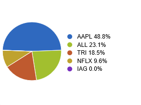 Trading Strategy-Portfolio Allocation