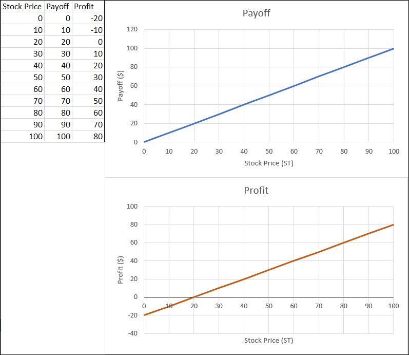Long Stock Payoff and Profit