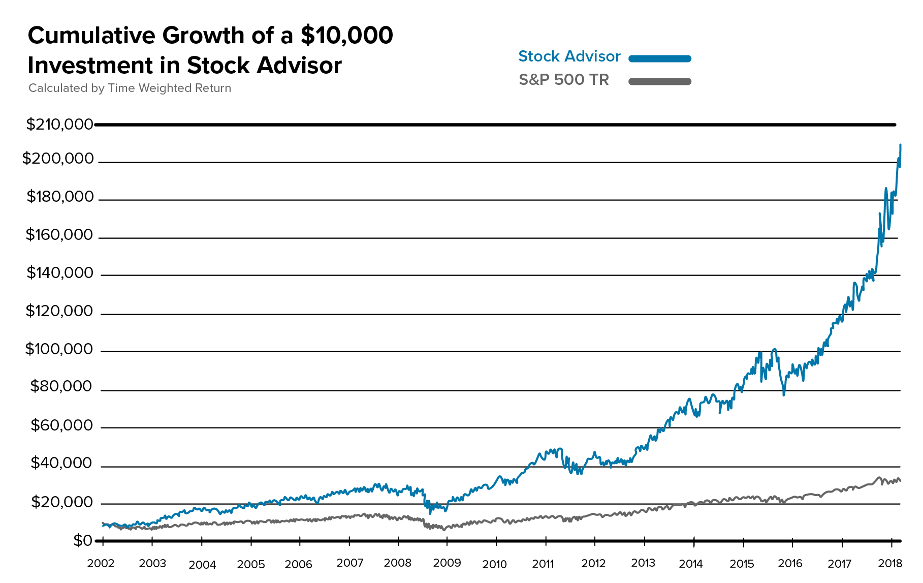 Motley Fool Stock Advisor Review