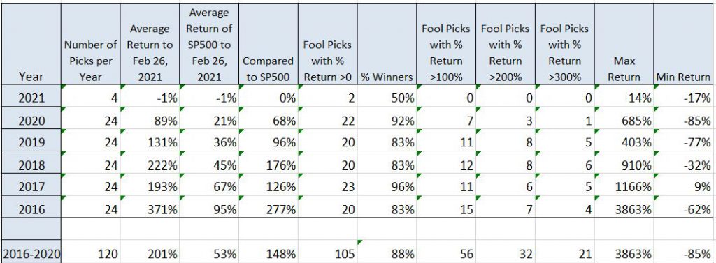 Motley Fool Stock Advisor Performance last 5 years