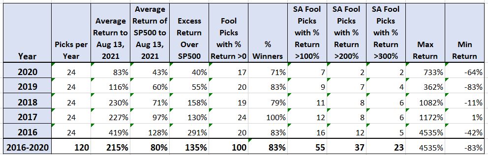 Motley Fool Stock Advisor Performance as of August 13, 2021