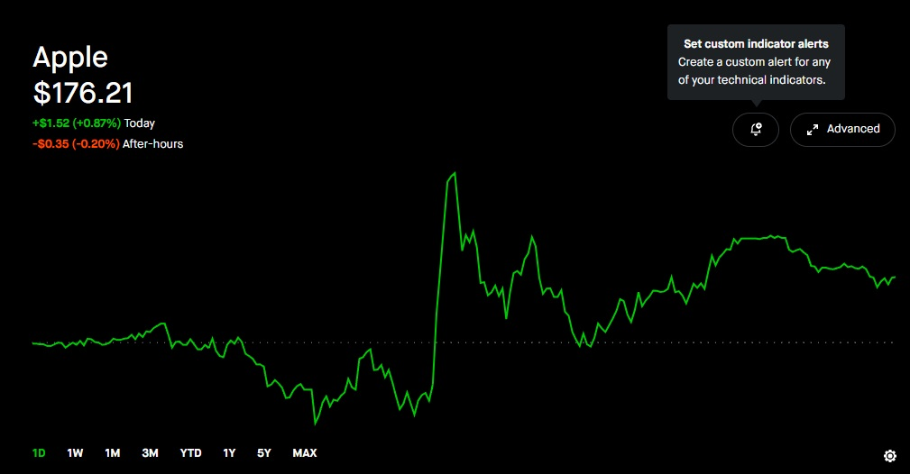Robinhood Stock Performance Chart