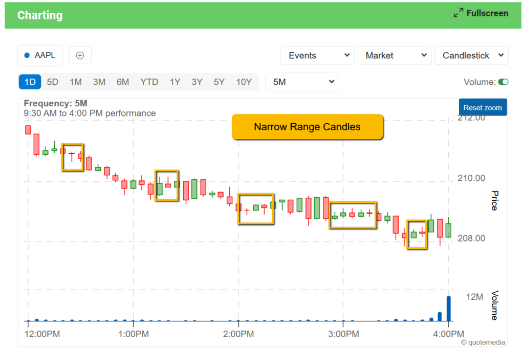 Narrow range candles