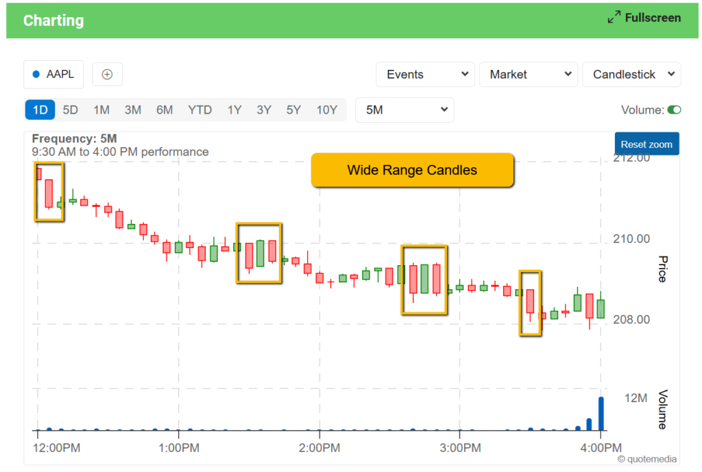 Wide range candles