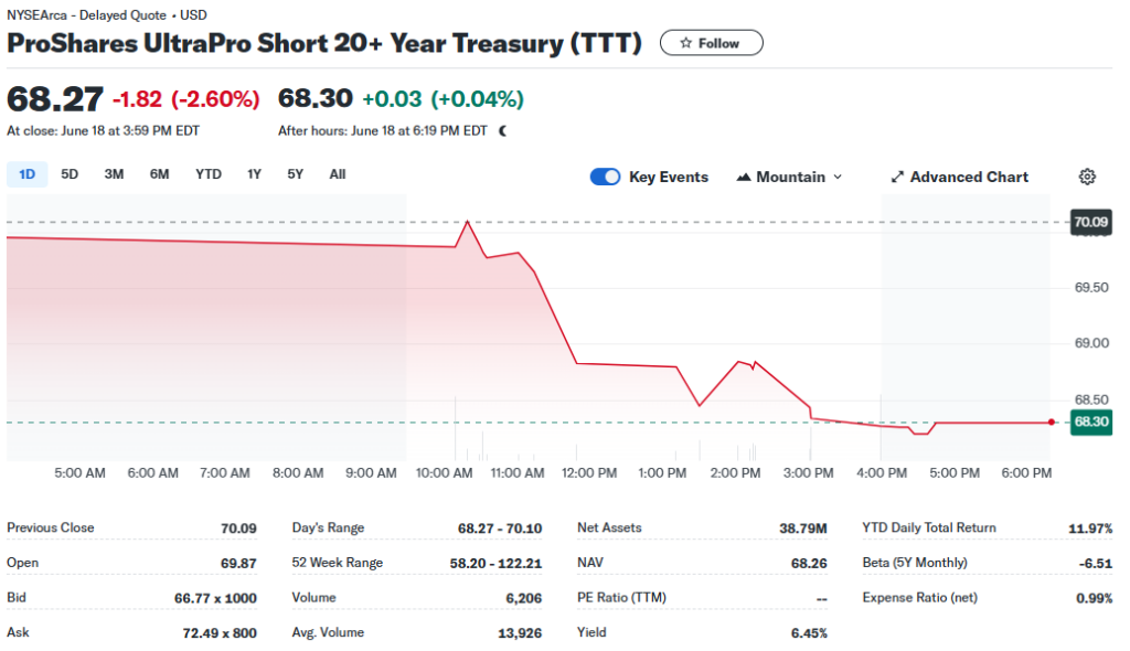 Leveraged Bond ETFs